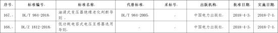 國(guó)家能源局批準(zhǔn)168項(xiàng)行業(yè)標(biāo)準(zhǔn)，光伏行業(yè)涉及3項(xiàng)