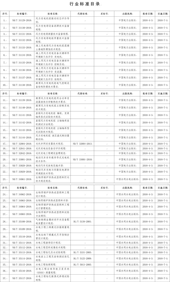 國(guó)家能源局批準(zhǔn)168項(xiàng)行業(yè)標(biāo)準(zhǔn)，光伏行業(yè)涉及3項(xiàng)
