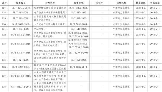 國(guó)家能源局批準(zhǔn)168項(xiàng)行業(yè)標(biāo)準(zhǔn)，光伏行業(yè)涉及3項(xiàng)
