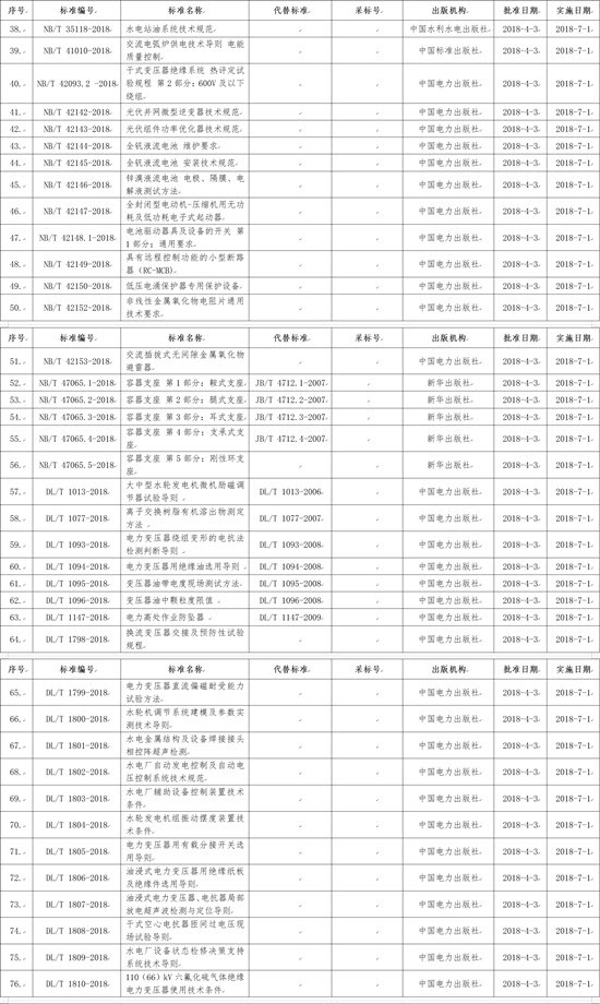 國(guó)家能源局批準(zhǔn)168項(xiàng)行業(yè)標(biāo)準(zhǔn)，光伏行業(yè)涉及3項(xiàng)