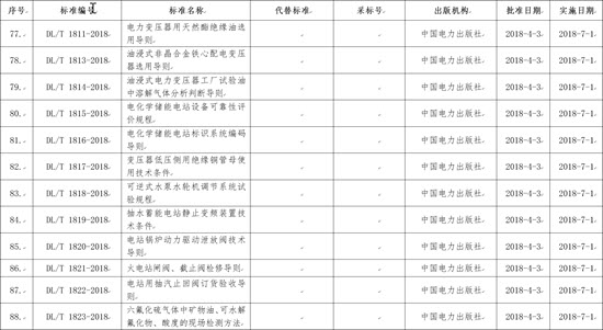 國(guó)家能源局批準(zhǔn)168項(xiàng)行業(yè)標(biāo)準(zhǔn)，光伏行業(yè)涉及3項(xiàng)