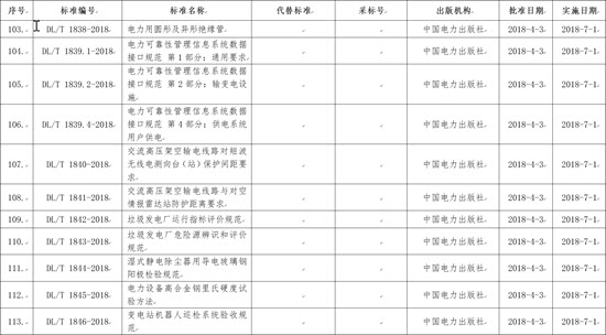 國(guó)家能源局批準(zhǔn)168項(xiàng)行業(yè)標(biāo)準(zhǔn)，光伏行業(yè)涉及3項(xiàng)