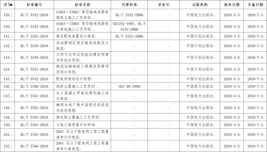 國(guó)家能源局批準(zhǔn)168項(xiàng)行業(yè)標(biāo)準(zhǔn)，光伏行業(yè)涉及3項(xiàng)