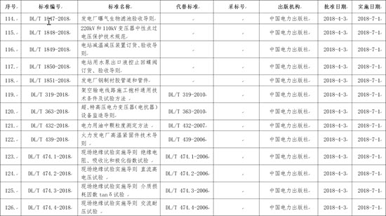 國(guó)家能源局批準(zhǔn)168項(xiàng)行業(yè)標(biāo)準(zhǔn)，光伏行業(yè)涉及3項(xiàng)