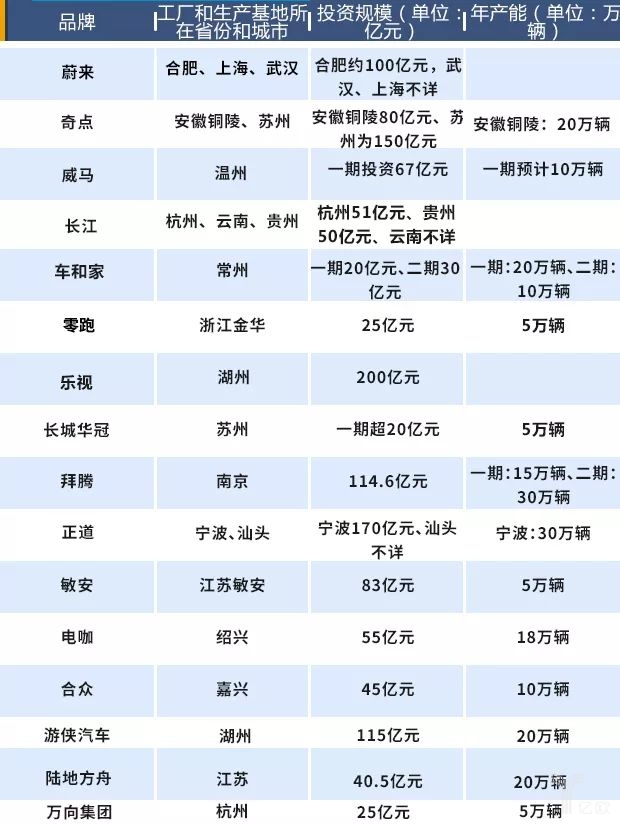 造車新勢力將遇產(chǎn)能過剩困局，未來如何交出令各方滿意的“答卷”呢？