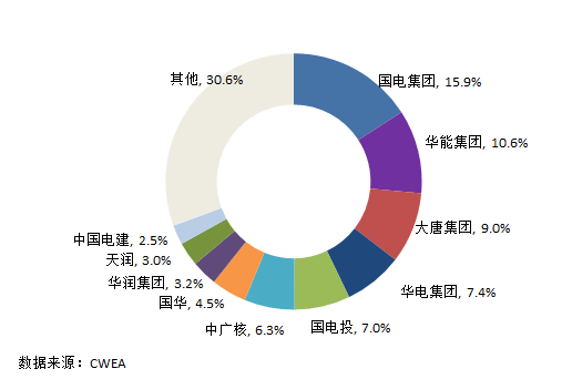 中國(guó)風(fēng)電新增裝機(jī)容量開(kāi)始走向下行