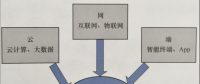 互聯(lián)網環(huán)境下智慧售電體系基礎設施--云