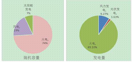 江蘇南通市風(fēng)、光產(chǎn)業(yè)發(fā)展現(xiàn)狀