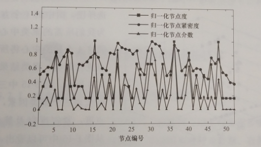 互聯網環(huán)境下智慧售電關鍵技術——評估技術
