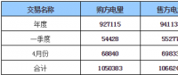 呼倫貝爾地區(qū)2018年年度、一季度、4月份交易結(jié)果