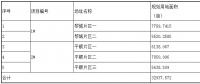 第三批技術領跑者長治基地招標信息重磅出爐！