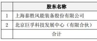 進(jìn)軍運(yùn)營領(lǐng)域！泰勝風(fēng)能將出資設(shè)立泰勝風(fēng)能（北京）科技發(fā)展有限公司