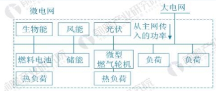 全球微電網(wǎng)行業(yè)前景預測 2022年有望達180億美元