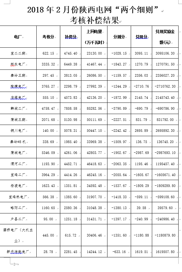 2月份陜西電網(wǎng)“兩個(gè)細(xì)則”考核補(bǔ)償情況：19家風(fēng)電場(chǎng)上網(wǎng)電量32905.01萬(wàn)千瓦時(shí)