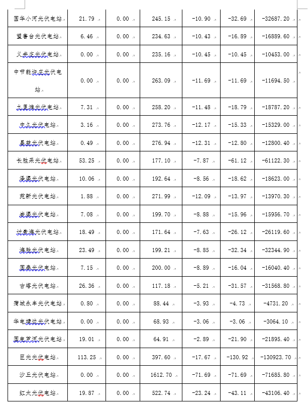 2月份陜西電網(wǎng)“兩個(gè)細(xì)則”考核補(bǔ)償情況：19家風(fēng)電場(chǎng)上網(wǎng)電量32905.01萬(wàn)千瓦時(shí)