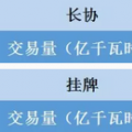 福建電力交易老用戶獲利2.98分/千瓦時(shí) 新用戶價(jià)差幾何？