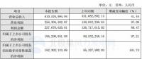節(jié)能風(fēng)電：一季度實現(xiàn)凈利潤1.96億元 同比增長 97.21%