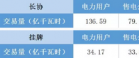 福建電力交易老用戶獲利2.98分/千瓦時(shí) 新用戶價(jià)差幾何？