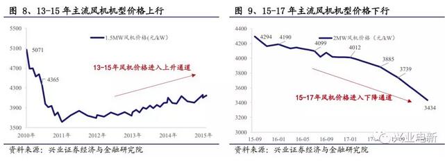 搶裝+限電改善共振向上 長短周期銜接風(fēng)電揚帆起航