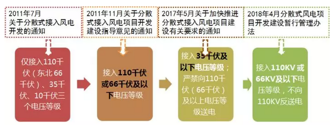 政策解讀｜分散式風(fēng)電紅利落地：試水核準(zhǔn)承諾制、優(yōu)先獲得補(bǔ)貼