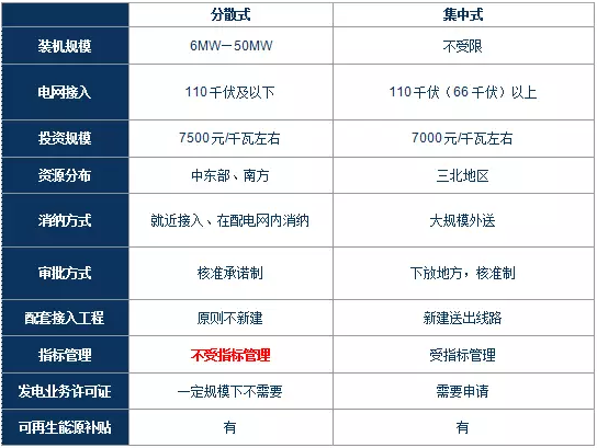 政策解讀｜分散式風(fēng)電紅利落地：試水核準(zhǔn)承諾制、優(yōu)先獲得補(bǔ)貼