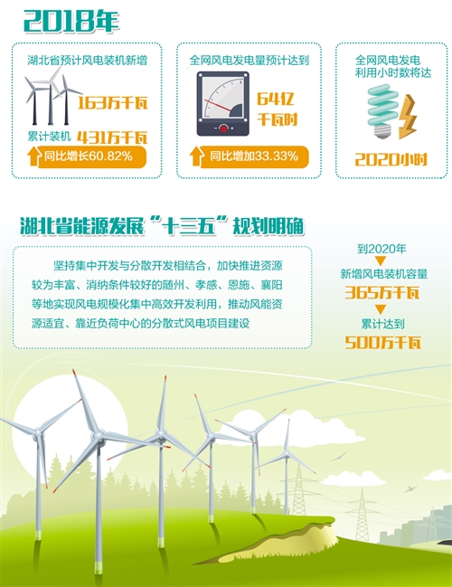 湖北：“追風(fēng)逐電”培育新動能 —2020年新投產(chǎn)300萬千瓦風(fēng)電，再生能源產(chǎn)業(yè)高速發(fā)