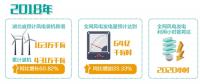 湖北：“追風(fēng)逐電”培育新動能 —2020年新投產(chǎn)300萬千瓦風(fēng)電，再生能源產(chǎn)業(yè)高速發(fā)