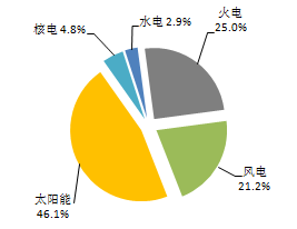 【能源眼?新增裝機】2018年1-2月全國分技術(shù)類型新增裝機情況及各省比較