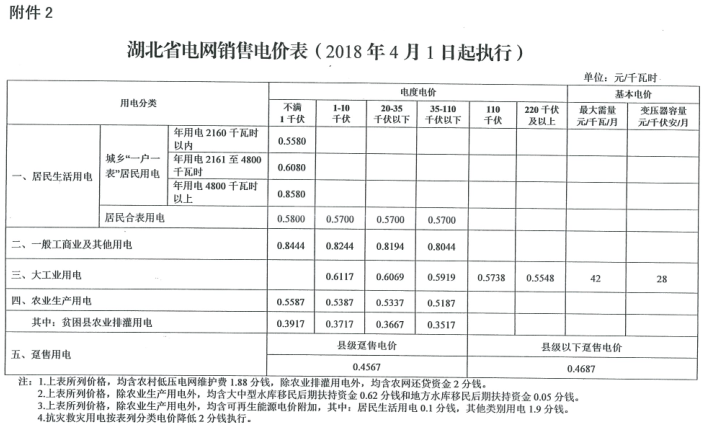 特急！國家發(fā)改委發(fā)布《關于降低一般工商業(yè)電價有關事項的通知》：進一步規(guī)范和降低電網環(huán)節(jié)收費