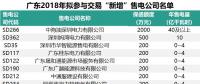 七億！廣東有三分之一的售電公司遞交保函