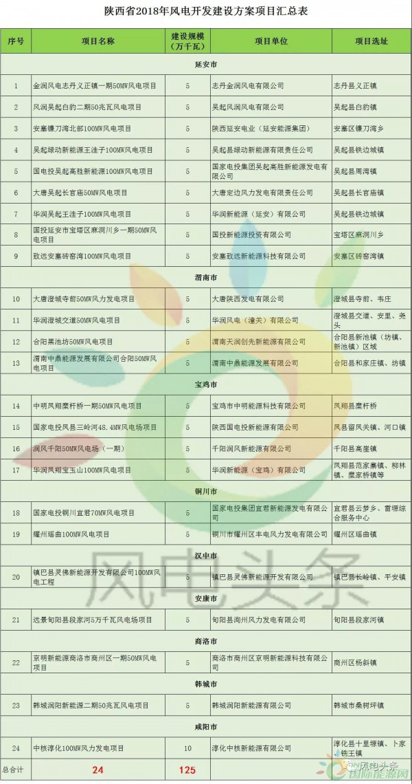 24個(gè)項(xiàng)目、1.25GW！陜西省公布2018年風(fēng)電開發(fā)建設(shè)方案?。ǜ巾?xiàng)目清單）