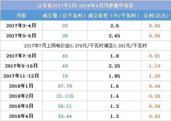 江蘇今年月競讓利1.5億 不足廣東1/4！