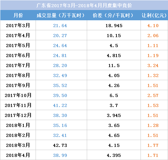 江蘇今年月競讓利1.5億 不足廣東1/4！