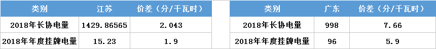 江蘇今年月競讓利1.5億 不足廣東1/4！