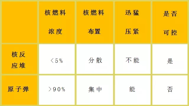 核電站會(huì)像原子彈一樣爆炸？吃碘鹽能防輻射？誤會(huì)大了！