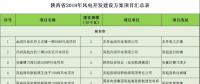24個(gè)項(xiàng)目、1.25GW！陜西省公布2018年風(fēng)電開發(fā)建設(shè)方案?。ǜ巾?xiàng)目清單）