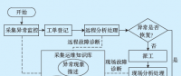 用電信息采集系統(tǒng)故障運(yùn)維知識庫的設(shè)計(jì)與應(yīng)用