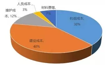 風(fēng)電降成本迫在眉睫，行業(yè)企業(yè)使出了哪些“黑科技”?