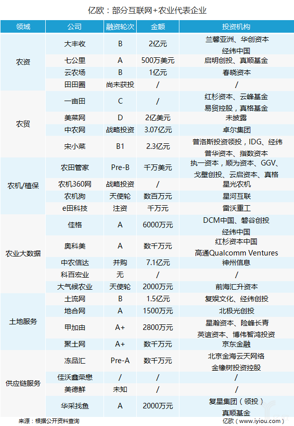 中央1號文件后，萬億互聯(lián)網(wǎng)+農(nóng)業(yè)市場正迎來爆發(fā)？