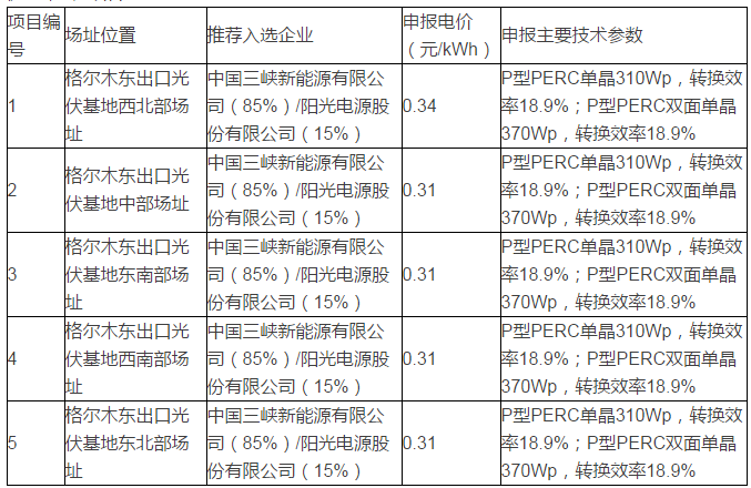 青海格爾木、德令哈光伏領(lǐng)跑者基地評(píng)優(yōu)結(jié)果出爐