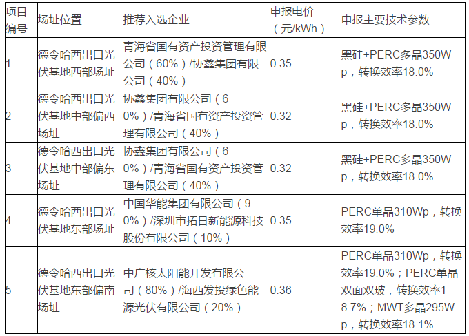 青海格爾木、德令哈光伏領(lǐng)跑者基地評(píng)優(yōu)結(jié)果出爐