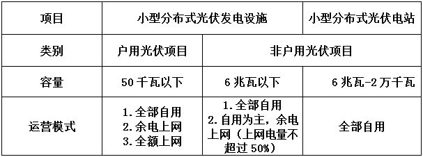 告別野蠻生長 分布式光伏要變天！