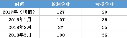虧轉(zhuǎn)盈？廣東3月售電公司盈利0.25億！