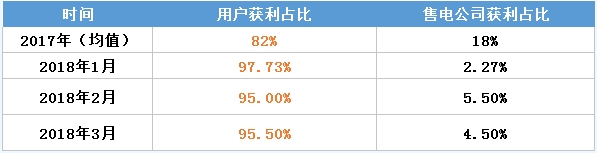 虧轉(zhuǎn)盈？廣東3月售電公司盈利0.25億！
