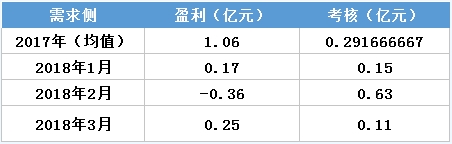 虧轉(zhuǎn)盈？廣東3月售電公司盈利0.25億！