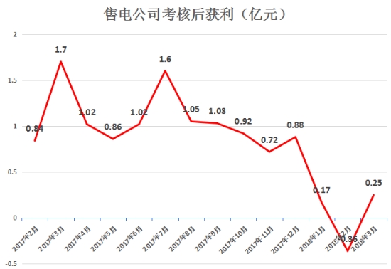 虧轉(zhuǎn)盈？廣東3月售電公司盈利0.25億！