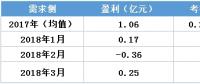 虧轉(zhuǎn)盈？廣東3月售電公司盈利0.25億！