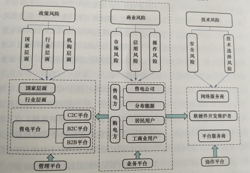 互聯(lián)網(wǎng)環(huán)境下購售電風險管控模型