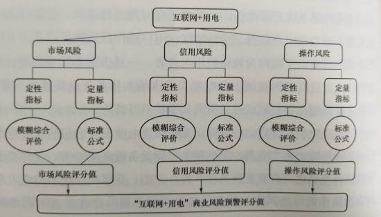 互聯(lián)網(wǎng)環(huán)境下購售電風險管控模型