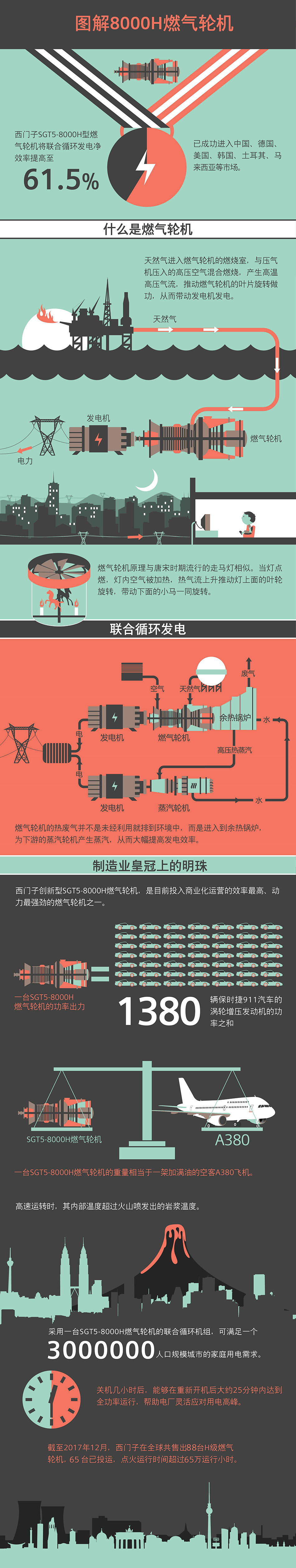 西門子獲中國(guó)內(nèi)地首個(gè)H級(jí)燃機(jī)訂單，聯(lián)合發(fā)電凈效率超62%
